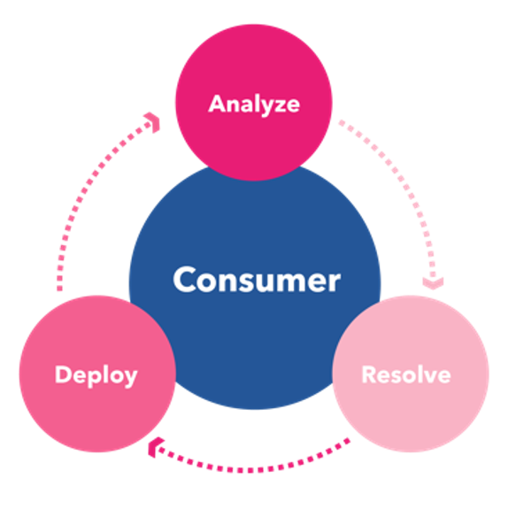 Consumer Centric